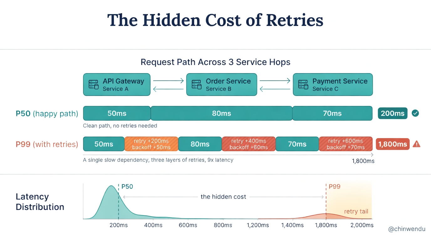 Diagram illustrating a retry storm feedback loop where retries amplify failure under load