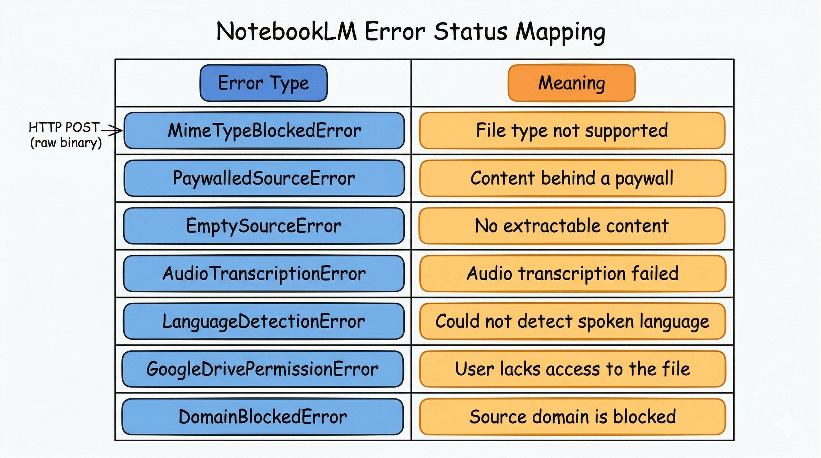 NotebookLM source validation checkpoints surfaced through API failure types