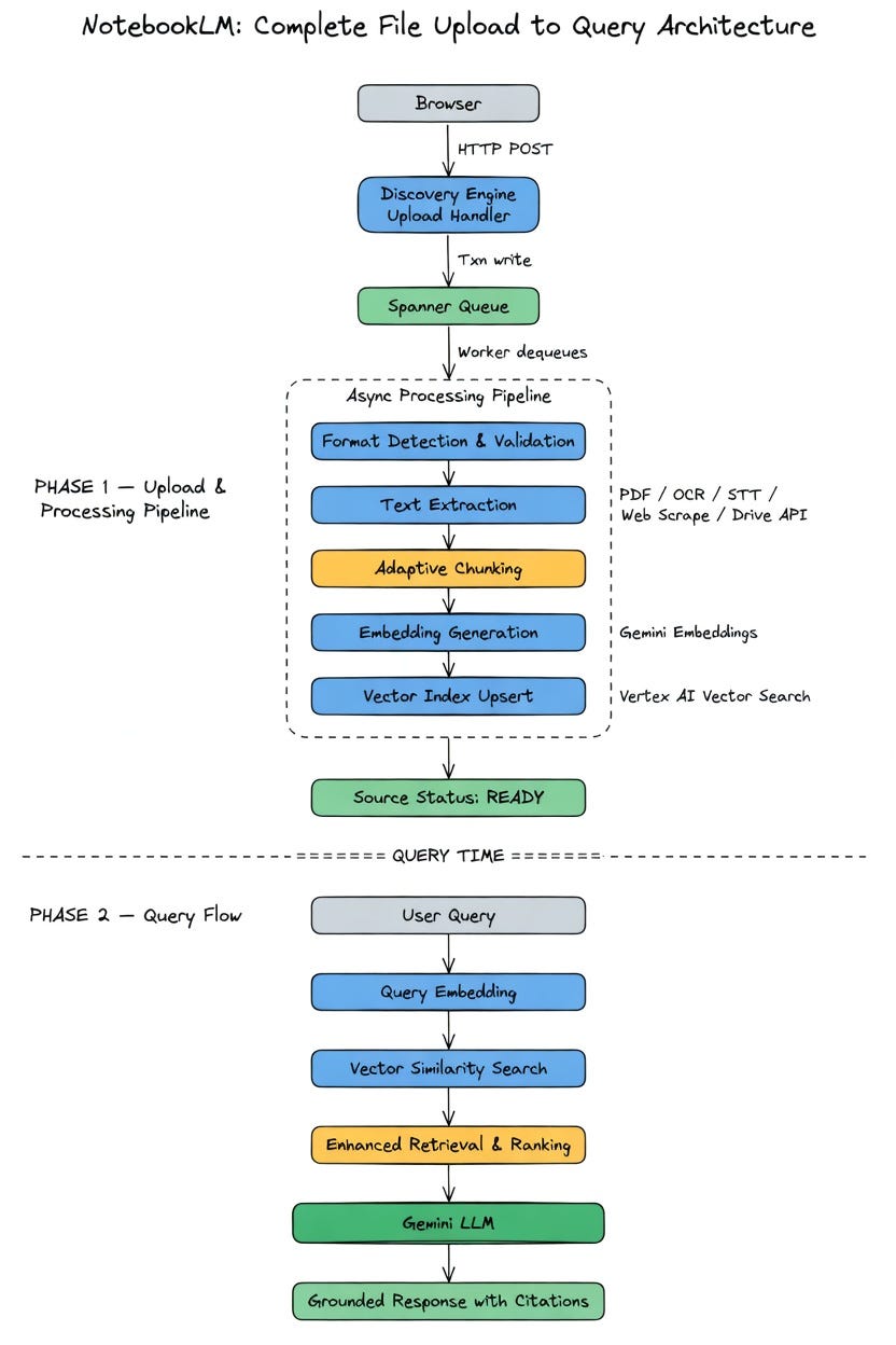 End-to-end NotebookLM architecture: upload, processing pipeline, and query-time flow