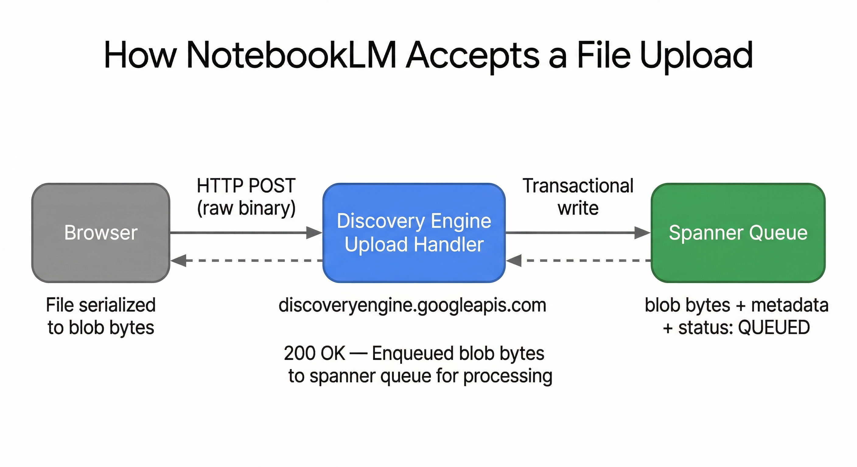 NotebookLM upload path: raw bytes serialised as a blob and enqueued to Spanner