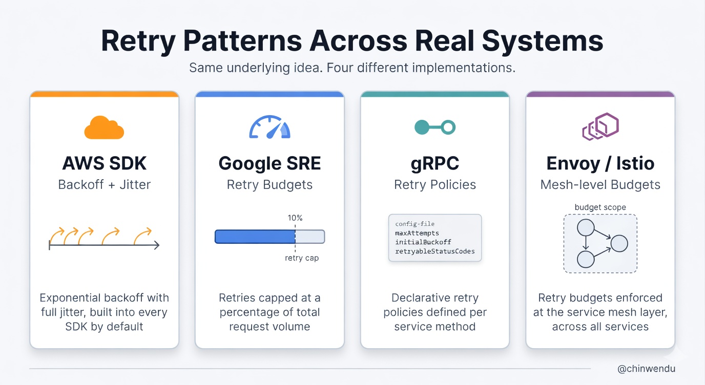 Different layers, different APIs, same principle: constrain retries within a defined boundary