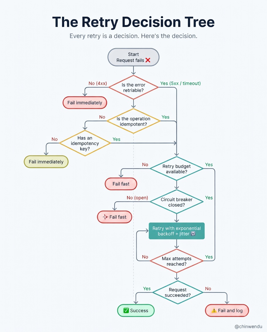 A retry should only happen when every one of these checks passes